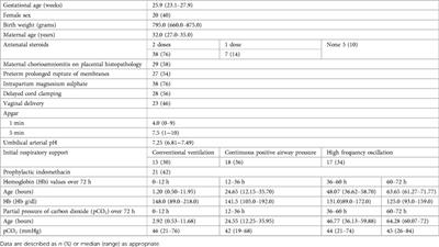 Relationship between cerebral oxygenation, cardiac output, and blood pressure during transitional period in extremely low gestational age neonates